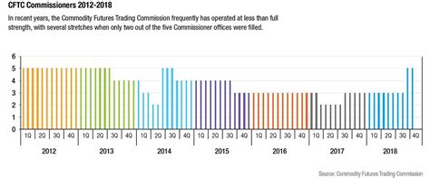 Viewpoint - A full set of CFTC commissioners is good for everyone | FIA