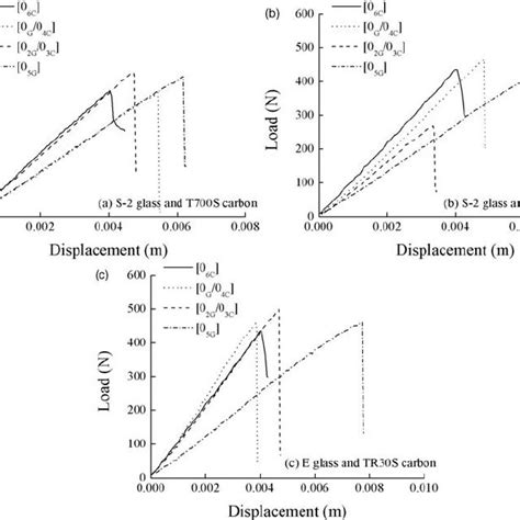 Pdf Flexural Properties Of Glass And Carbon Fiber Reinforced Epoxy