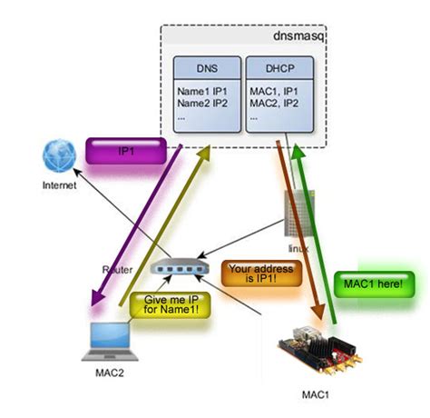 Dnsmasq Eb S Blog