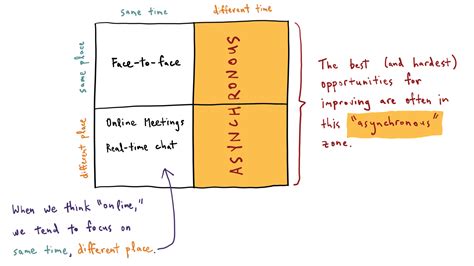 Online Collaboration Isn’t Just About Meetings – Faster Than 20 