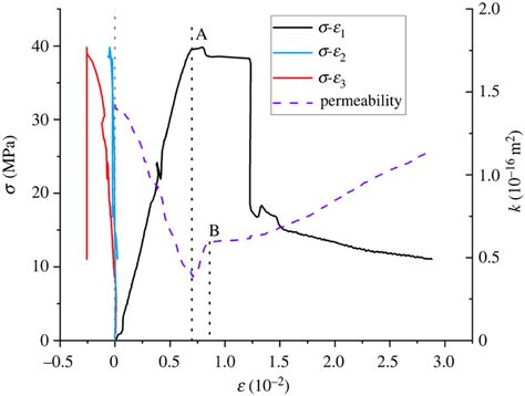 Stress And Permeabilitystrain Curve Download Scientific Diagram