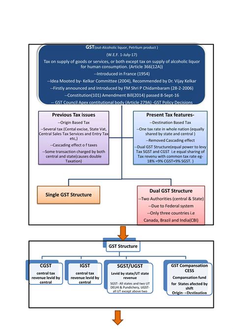 Gst Introduction Goods And Services Tax Indirect Taxes Business Law Ugc Net Summary Notes Pdf