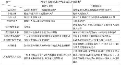 论《税收征管法》与《行政强制法》的冲突与平衡 行政法研究 明德公法网