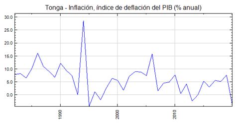 Tonga Inflación índice De Deflación Del Pib Anual