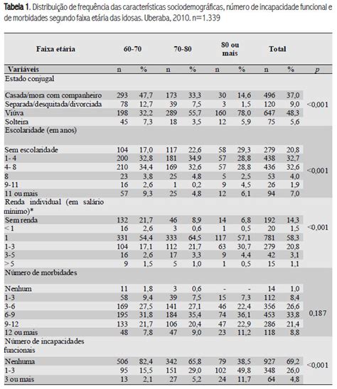 SciELO Brasil Morbidades Capacidade Funcional E Qualidade De Vida