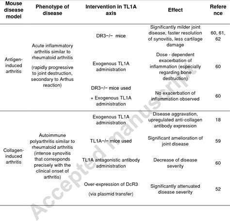 Table From The Tl A Dr Dcr Pathway In Autoimmune Rheumatic Diseases