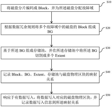 一种数据存储方法、系统、计算机设备及存储介质与流程