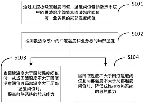 一种应用于ate设备液冷系统散热的方法、装置和系统与流程