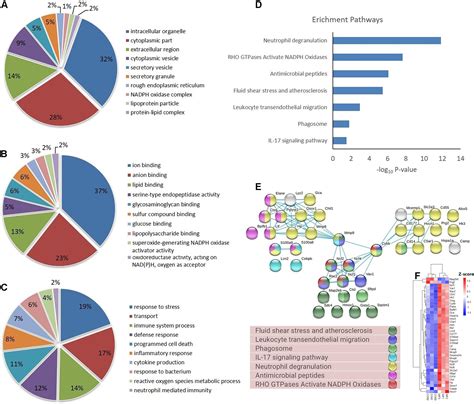 Frontiers Proteomics Landscape Of Host Pathogen Interaction In