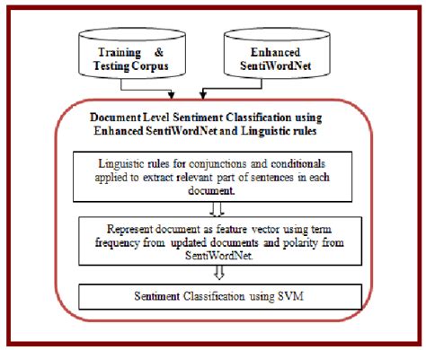 Proposed Approach For Document Level Sentiment Classification Using Download Scientific Diagram