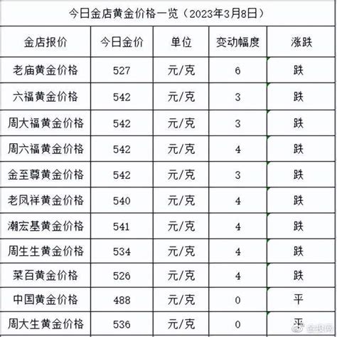 金价跌了！2023年3月8日各大金店黄金价格多少钱一克？ 财经头条