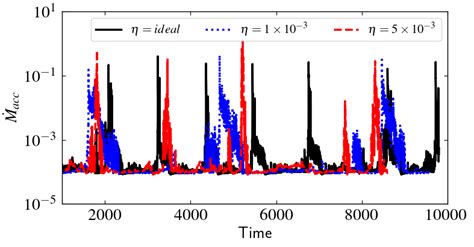 Plot Of Temporal Evolution Of Accretion Rate Profile For Models With