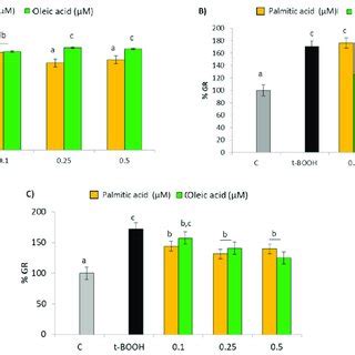 Effect Of Palmitic Acid Pa And Oleic Acid Oa On Ros Production By