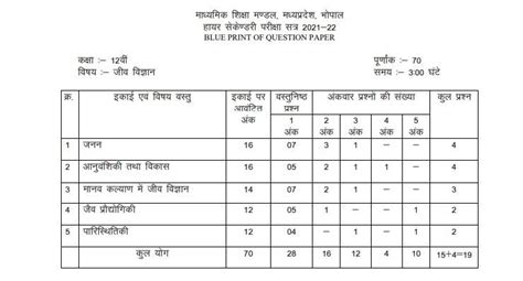 Mp Board 12th Exam Pattern 2024 Know Mpbse Class 12 Marking Scheme Here