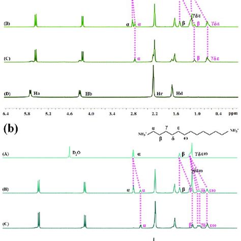 1 H Nmr Spectra 400 Mhz D 2 O Of Guest 4 A 002 Mol L −1 In The Download Scientific