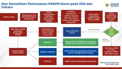 Alur Proses Penerbitan Persetujuan Kkpr Berusaha Dpmptsp