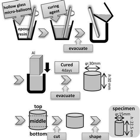 Schematic Illustration Of The Manufacturing Process Of Syntactic