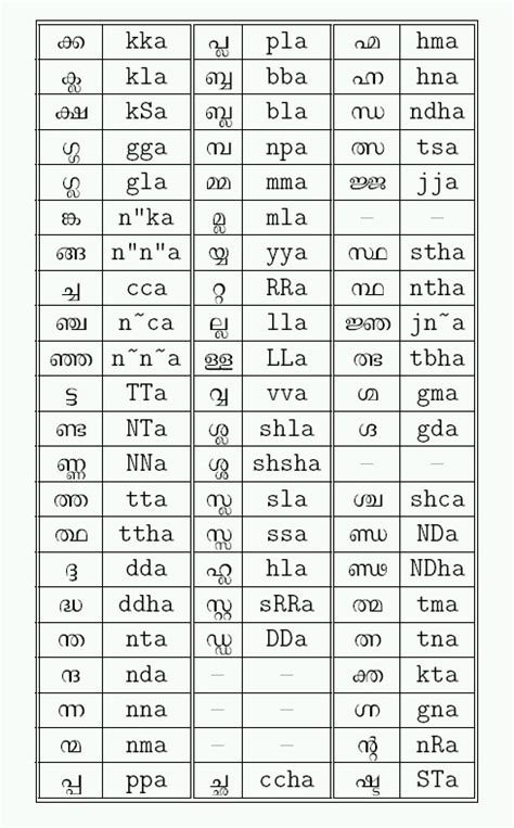 Malayalam Alphabet