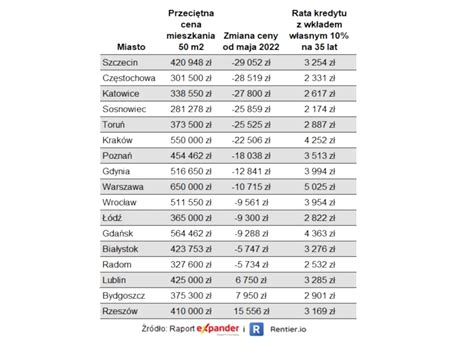 Ceny Mieszka W Polsce Spadaj W Grudniu Mieszkania Ta Sze Prawie