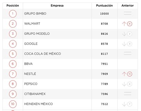 Estas Son Las Empresas Con Mejor Reputaci N En M Xico Seg N El