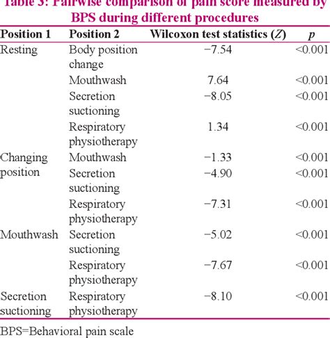 Table 3 From Comparison Of Two Pain Scales Behavioral Pain Scale And Critical Care Pain