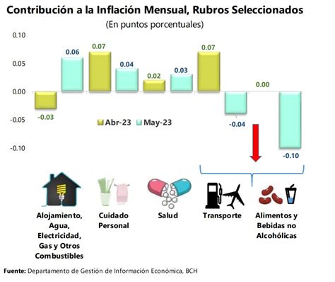 Inflación Desacelera Con Rebaja En Alimentos Y Gasolinas En Mayo Y Sube A 210 En Cinco Meses