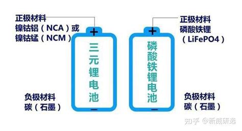 磷酸铁锂和三元锂谁才是未来市场的最佳选择？ 知乎