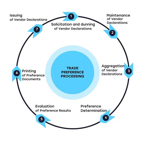 Free Trade Agreements And SAP GTS Risk Management