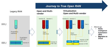 What Open Ran Means For Network Infrastructure And 5g Comba Telecom