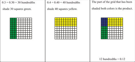 Multiplying Decimals Using Area Models Worksheets