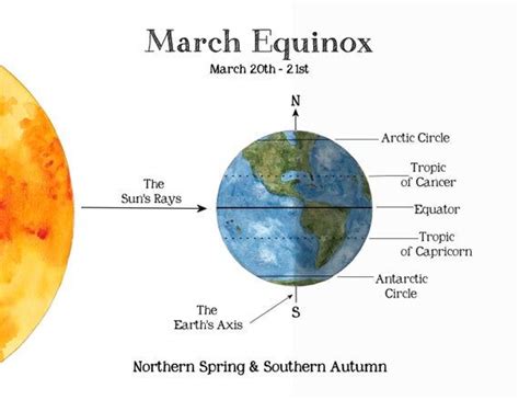 Solstice & Equinox School Room Printable Educational Art A4 and 8.5x11 ...