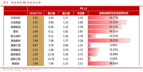 图5板块历史pb估值分位图行行查行业研究数据库