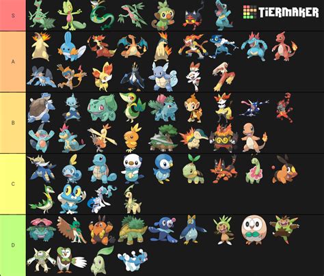 All Pokemon Starters, all evolutions Tier List - TierMaker