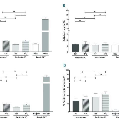 (PDF) Cold storage of platelets in additive solution: The impact of ...