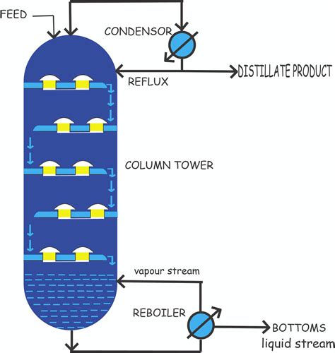 Distillation Column Tray Types