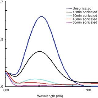 2 Sonochemical Decomposition of Fe SCN 6 3À complex Download