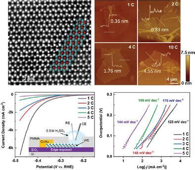 Scalable Synthesis Of 2D Mo2C And Thickness Dependent Hydrogen