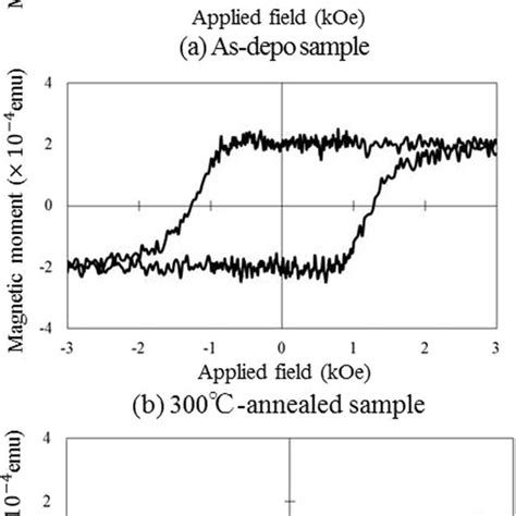 And 7 Show The Perpendicular Hysteresis Loops For The Annealed Pt Download Scientific Diagram