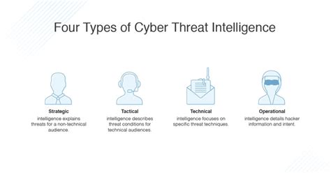 What Is Threat Intelligence Definition And Types Dnsstuff