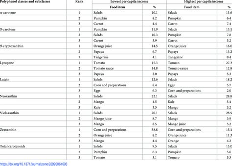 Comparison Of The Main Food Sources Of Carotenoids According To Per