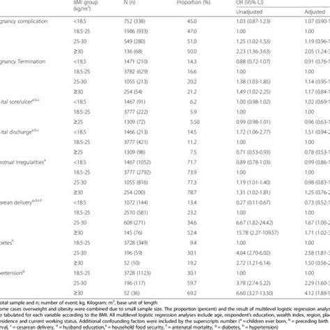 Maternal Body Mass Index And Risk Of Maternal Health Outcomes