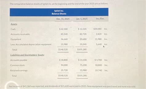 Solved The Comparative Balance Sheets Of Splish Inc At The Chegg