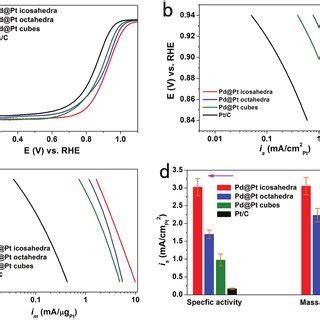 Pdf Tuning Surface Structure And Strain In Pd Pt Core Shell