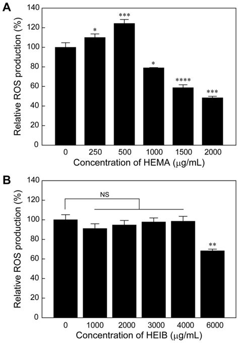 Relative Ros Levels In Thp 1 Cells Treated With Hema A Or Heib B At