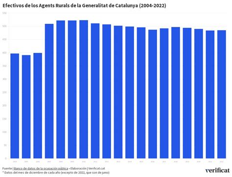 Efectivos De Los Agents Rurals De La Generalitat De Catalunya 2004