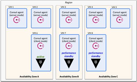 Performance Standby Nodes Vault Hashicorp Developer