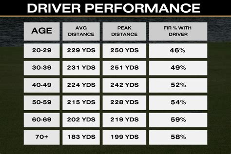 Golf Club Distance Charts By Age Gender And Skill Level 47 Off