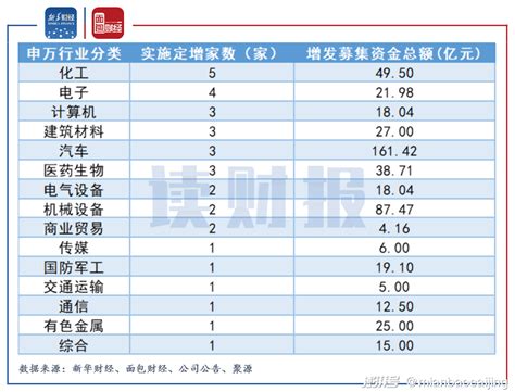 2021年6月上市公司定增动态募资环比增逾两成澎湃号·湃客澎湃新闻 The Paper