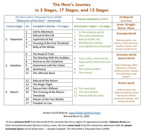 Heros Journey