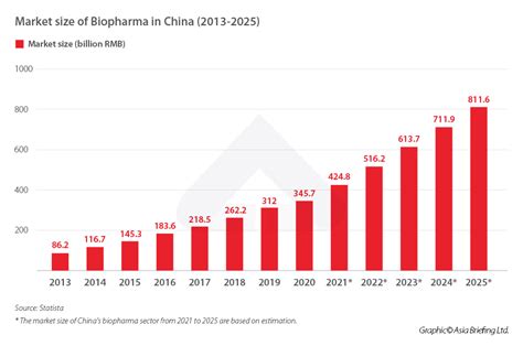 Chinas Booming Biopharma Industry Market Prospects Investment Paths